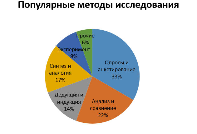Популярные методы исследования