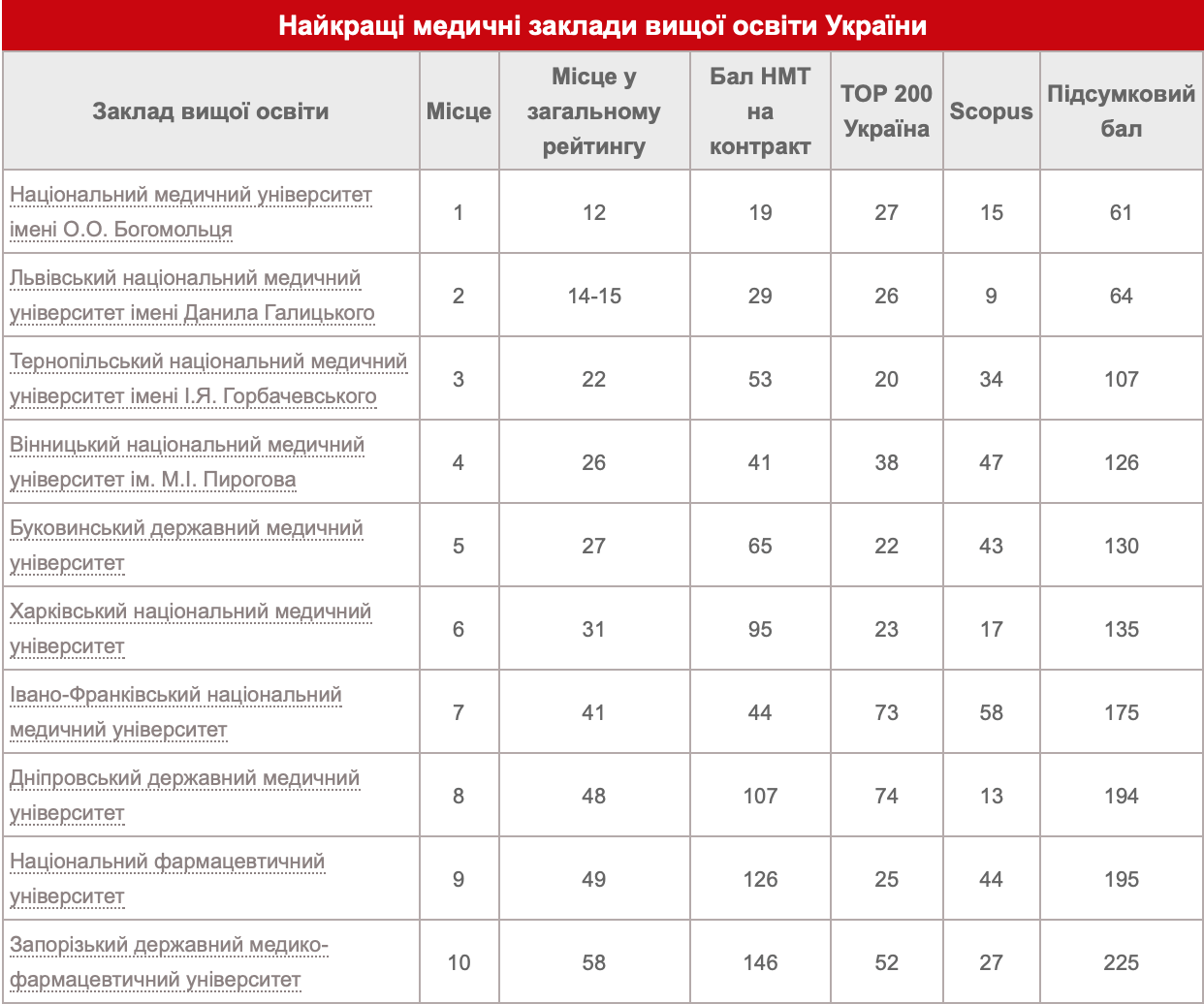 Поступить в мед ВУЗ после 20 - не поздно? | ПСПбГМУ им. академика И. П. Павлова [1 Мед] | VK