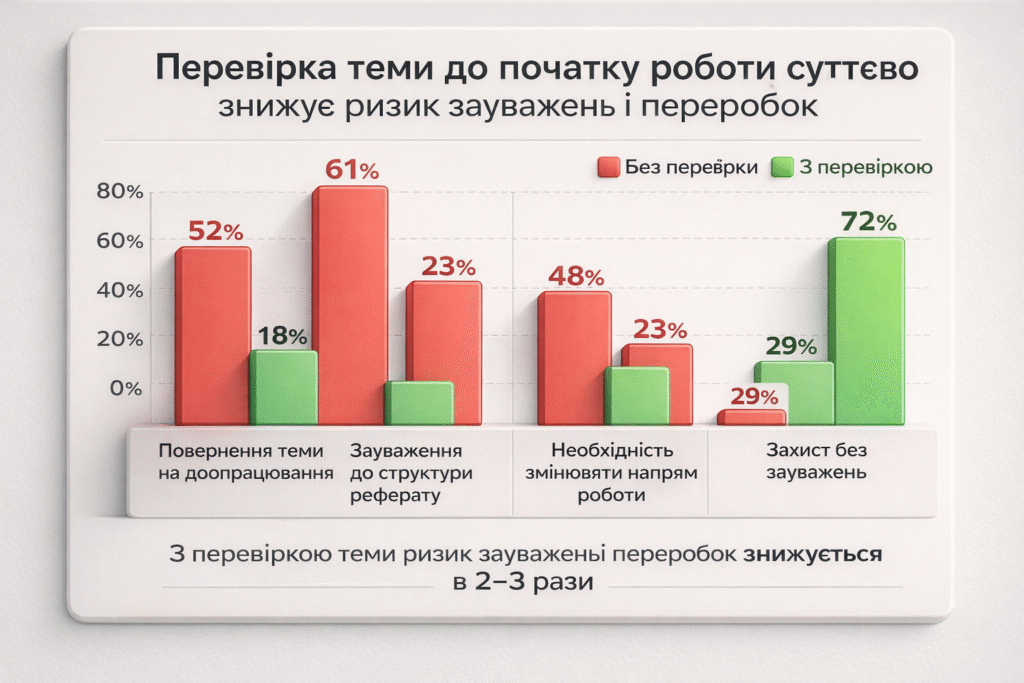 Групований стовпчастий графік показує, як перевірка теми реферату знижує ризик зауважень і переробок порівняно з роботою без перевірки