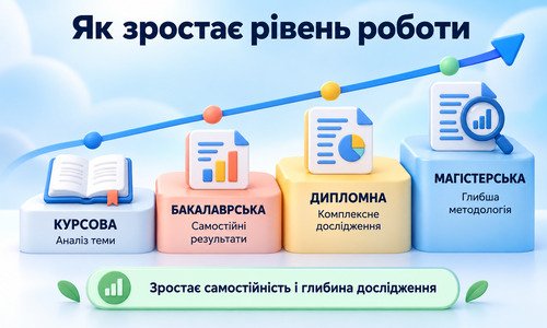 Інфографіка про відмінності між курсовою, бакалаврською, дипломною та магістерською роботами