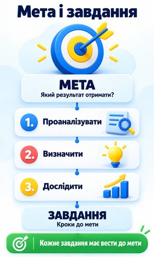 Інфографіка про зв’язок мети та завдань наукового дослідження