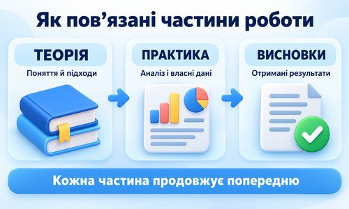 Інфографіка про зв’язок теоретичної, практичної частини та висновків академічної роботи